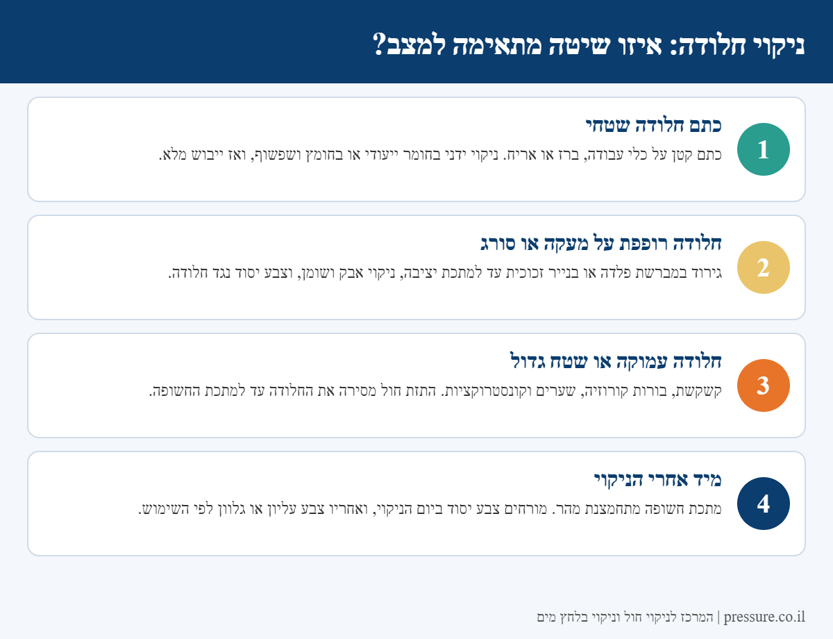 אינפוגרפיקה: בחירת שיטת ניקוי חלודה לפי היקף החלודה, מכתם שטחי ועד התזת חול