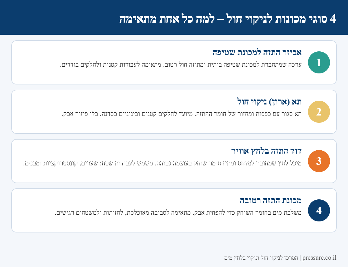 אינפוגרפיקה: ארבעה סוגי מכונות לניקוי חול – אביזר למכונת שטיפה, תא התזה, דוד בלחץ אוויר ומכונה רטובה
